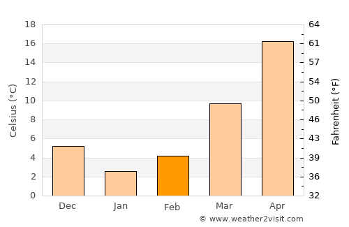 Shahrisabz Shahri average temperature in February
