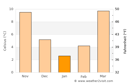 Shahrisabz Shahri average temperature in January