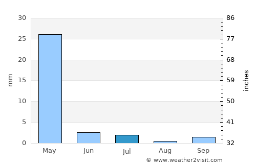 Shahrisabz Shahri average rain in July