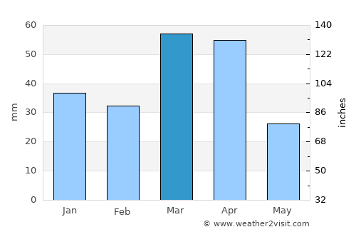 Shahrisabz Shahri average rain in March
