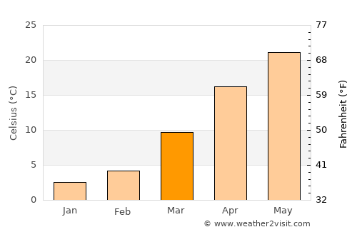 Shahrisabz Shahri average temperature in March