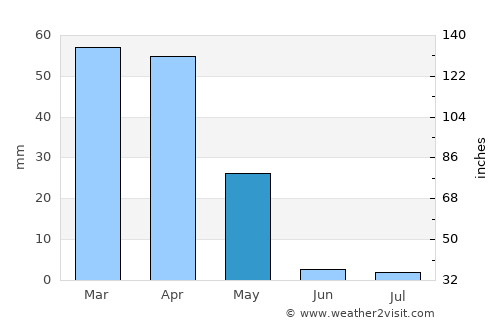 Shahrisabz Shahri average rain in May