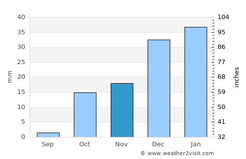 Shahrisabz Shahri average rain in November