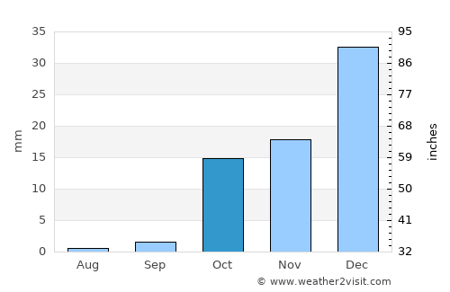 Shahrisabz Shahri average rain in October