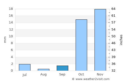 Shahrisabz Shahri average rain in September