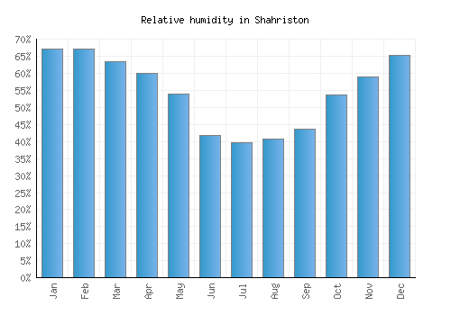 Shahriston relative humidity averages