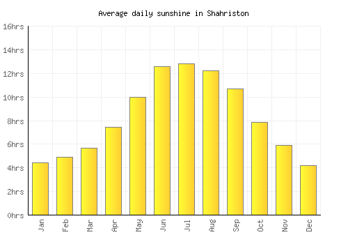 Shahriston average daily sunshine chart