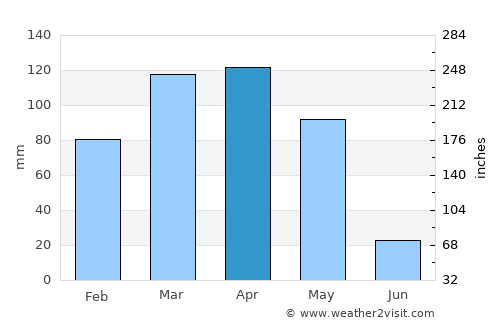 Shahriston average rain in April