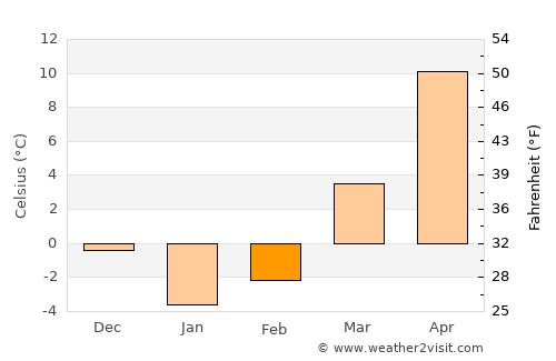 Shahriston average temperature in February
