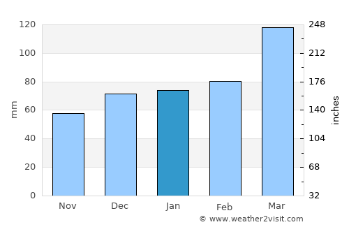 Shahriston average rain in January