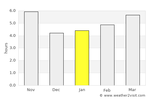 Shahriston average rain in January
