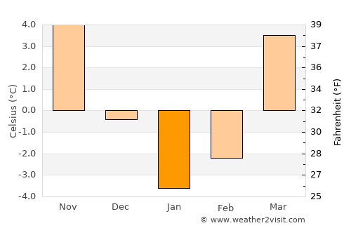 Shahriston average temperature in January
