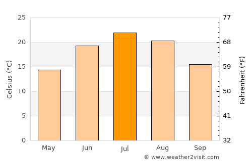 Shahriston average temperature in July