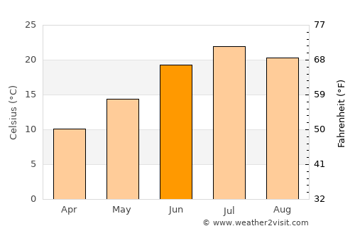 Shahriston average temperature in June
