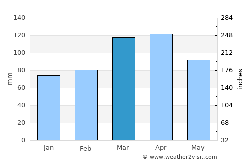 Shahriston average rain in March