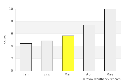 Shahriston average rain in March