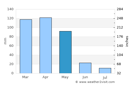 Shahriston average rain in May
