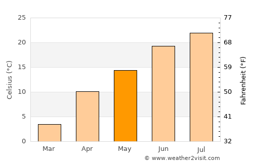 Shahriston average temperature in May