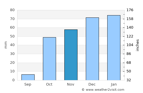 Shahriston average rain in November