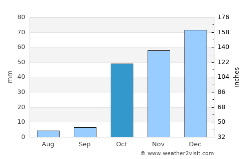 Shahriston average rain in October
