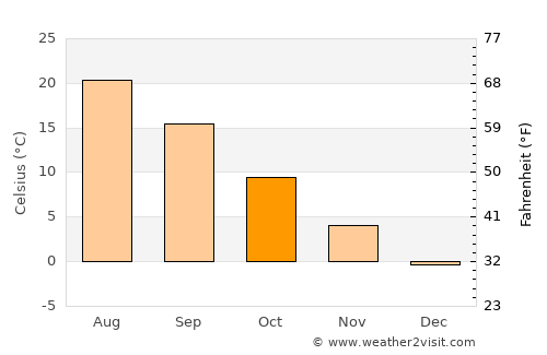 Shahriston average temperature in October