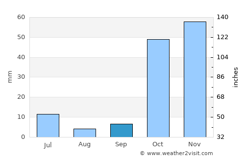 Shahriston average rain in September