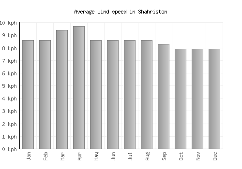Shahriston average winspeed by month (km/h)