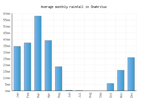 Shahritus monthly rainfall chart (mm)