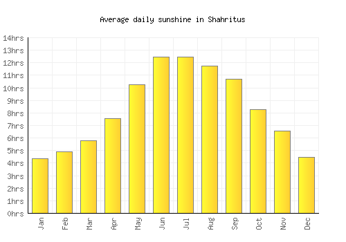 Shahritus average daily sunshine chart