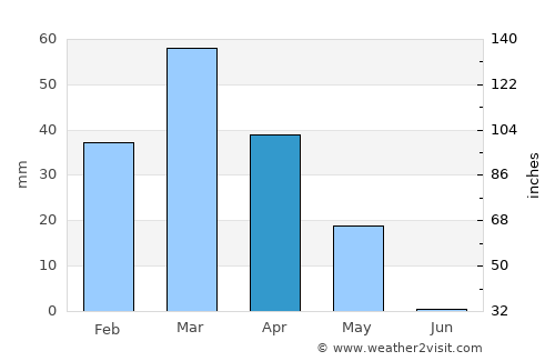 Shahritus average rain in April