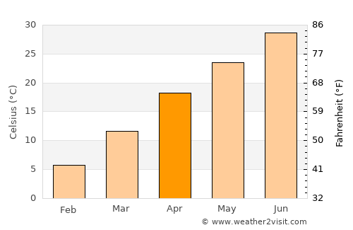 Shahritus average temperature in April