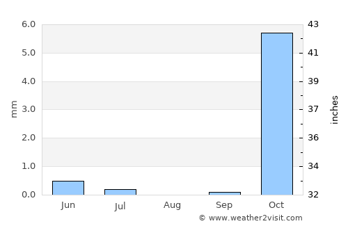 Shahritus average rain in August