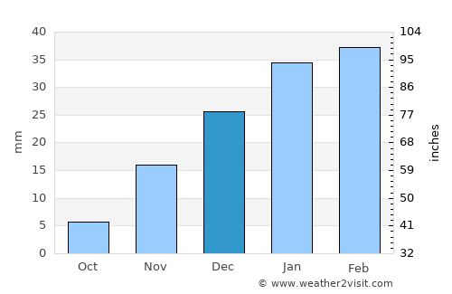 Shahritus average rain in December