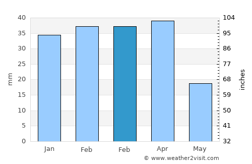 Shahritus average rain in February