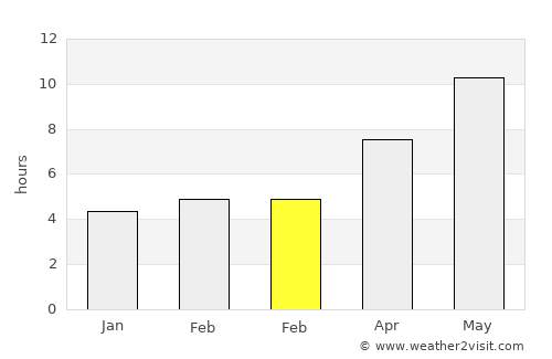 Shahritus average rain in February
