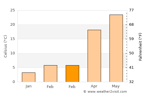Shahritus average temperature in February