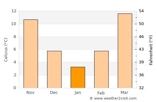 Shahritus average temperature in January