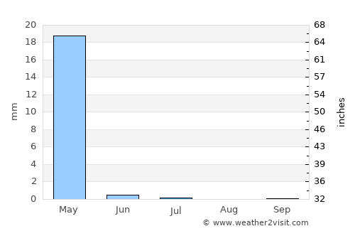Shahritus average rain in July