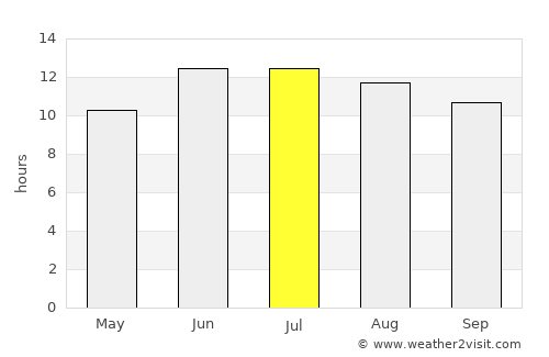 Shahritus average rain in July