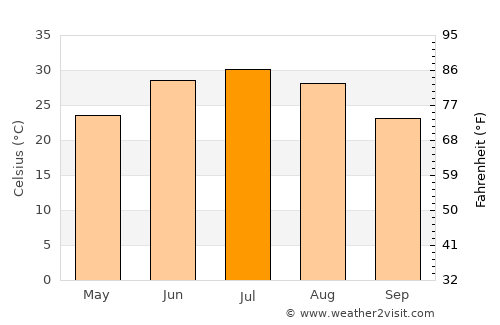 Shahritus average temperature in July