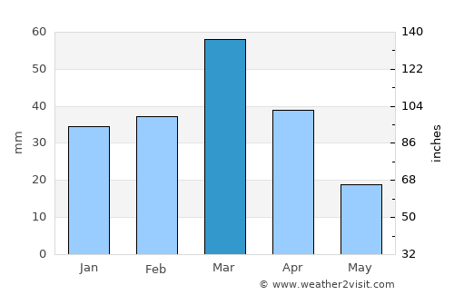 Shahritus average rain in March