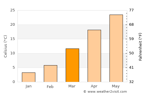 Shahritus average temperature in March