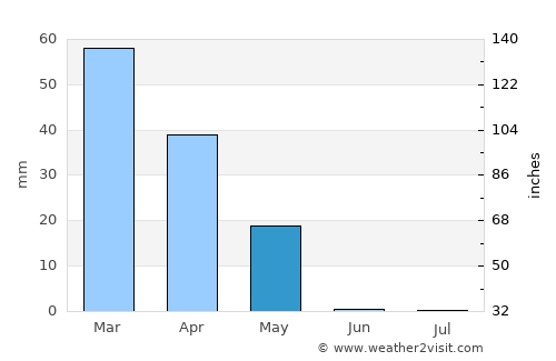 Shahritus average rain in May