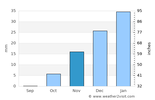 Shahritus average rain in November