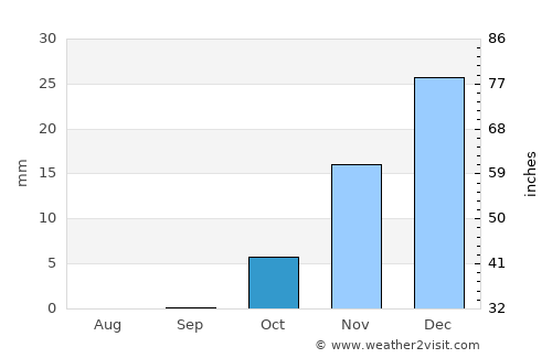 Shahritus average rain in October