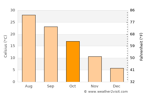 Shahritus average temperature in October