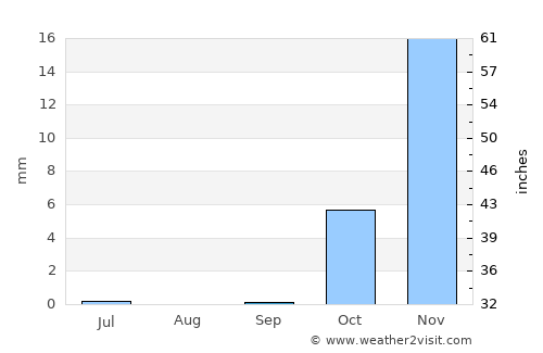 Shahritus average rain in September