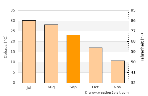 Shahritus average temperature in September