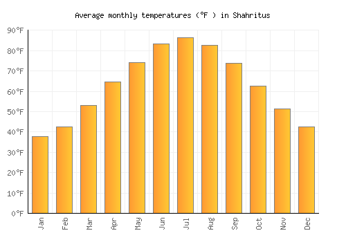 Shahritus average temperature chart (Fahrenheit)