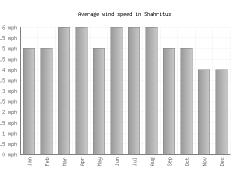 Shahritus average winspeed by month (mph)